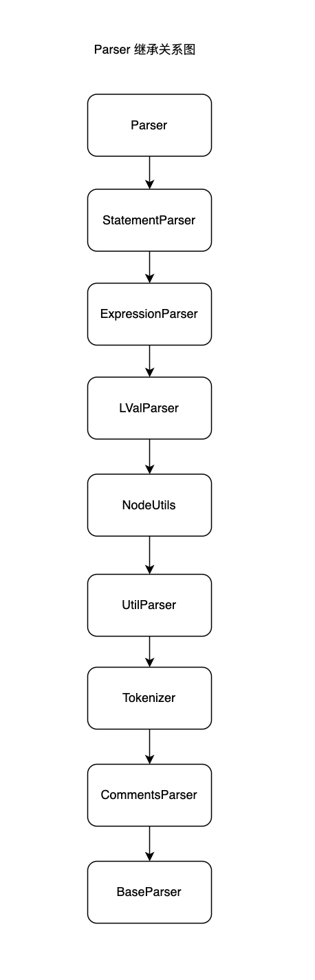 Parser 继承路径