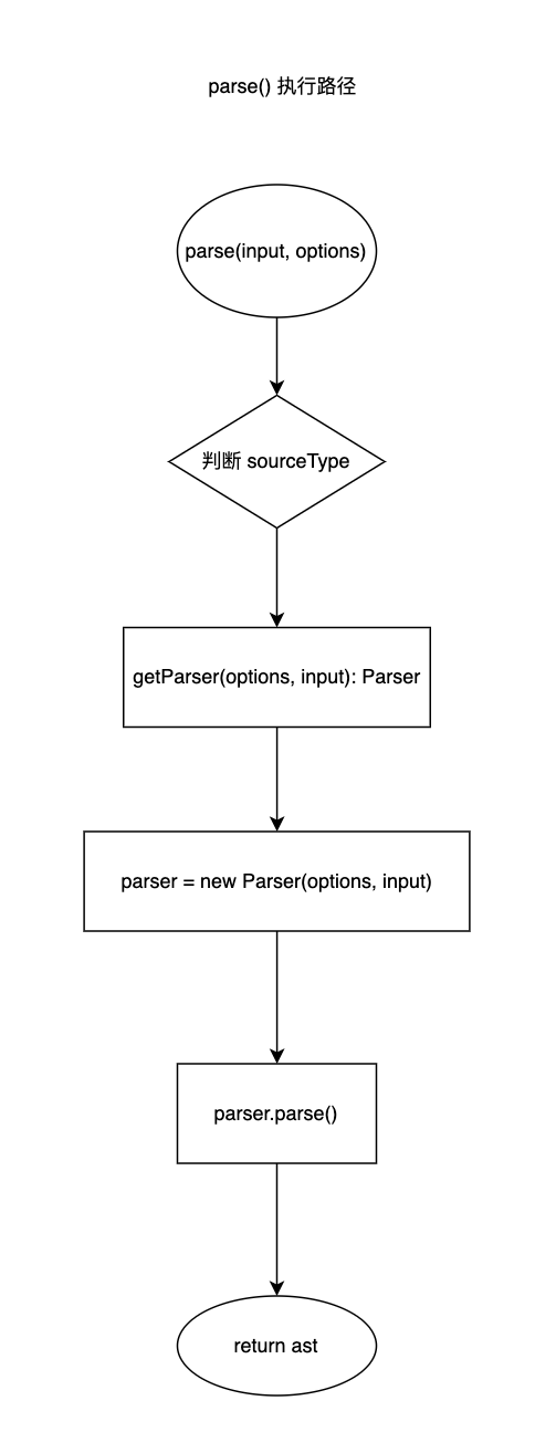 parse()执行路径