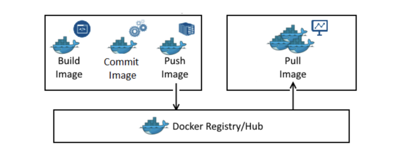 docker构建发布流程